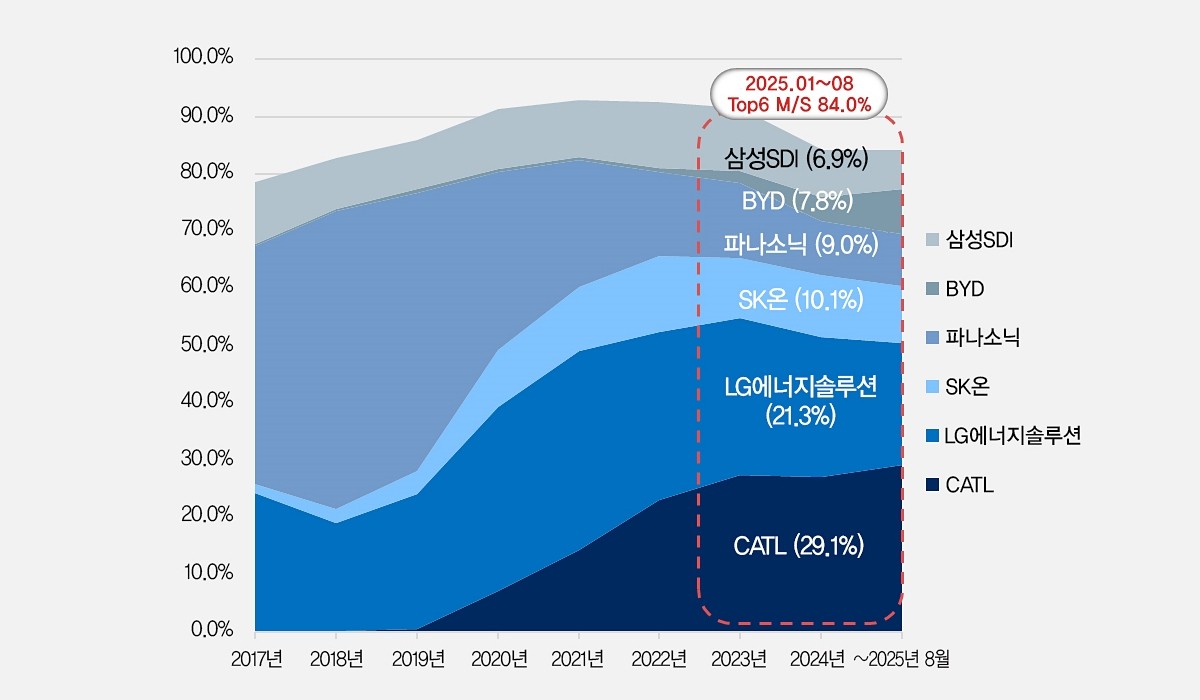중국 제외 글로벌 전기차용 배터리 설치 동향 [자료=SNE리서치]<br>