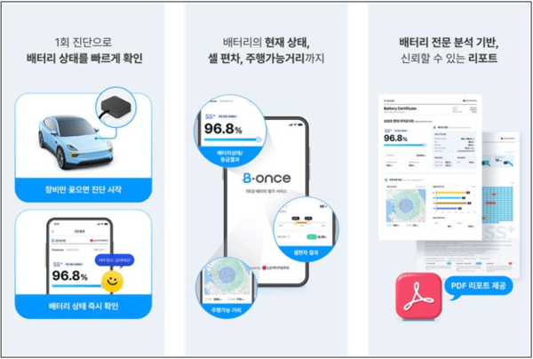 LG에너지솔루션은&nbsp;전기차 배터리 평가 서비스 ‘비원스(B.once)’를 출시했다./인포그래픽=LG에너지솔루션<br>