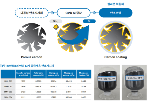 석유계 피치를 원료로 한 고탄소순도·고전도성·저회분 특성의 다공성 탄소소재 [자료=스마트코리아]