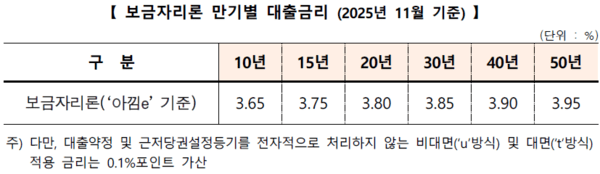 /자료=한국주택금융공사