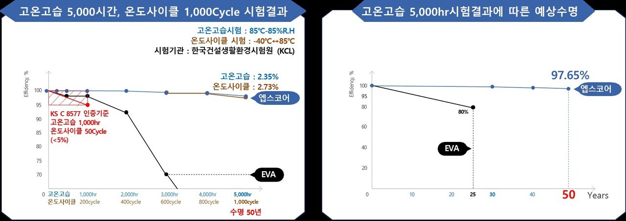 엡스코어는 고온고습 시험(85℃·85%R.H) 5,000시간 후 출력감소율 2.35%, 온도사이클 시험(-40~85℃) 1,000회 후 감소율은 2.73%를 기록해 세계 최고의 내구성을 입증했다. [자료=엡스코어]<br>