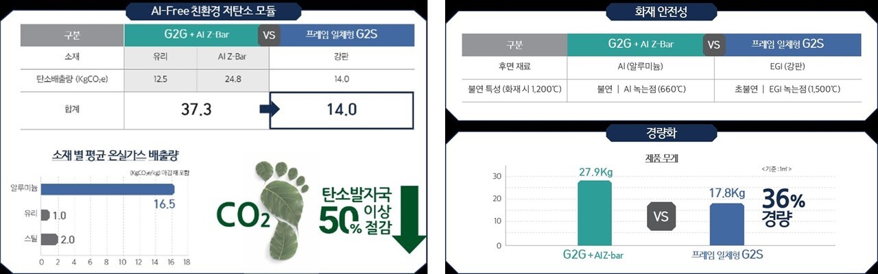 엡스코어의&nbsp;프레임 일체형 G2S BIPV는 후면재료인 유리와 알루미늄 프레임을 강판(Steel)으로 대체해 탄소배출을 획기적으로 줄인 차세대 BIPV 솔루션이다. [사진=엡스코어]