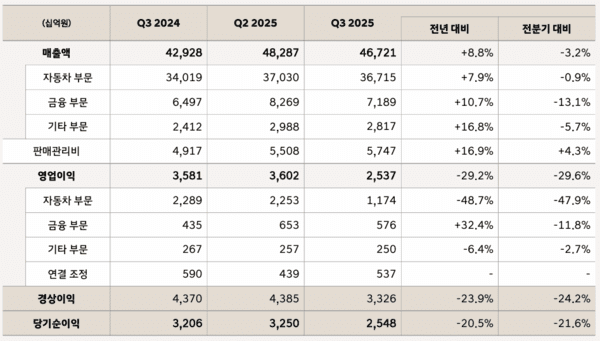 현대자동차 지난해 3분기 및 올해 3분기 실적표./자료=현대자동차