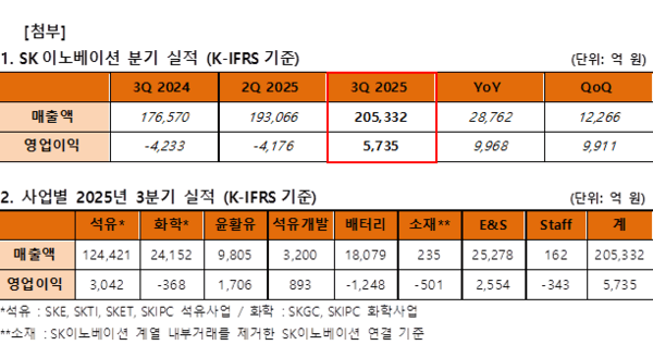 SK이노베이션 3분기 실적 설명 표./이미지=SK이노베이션