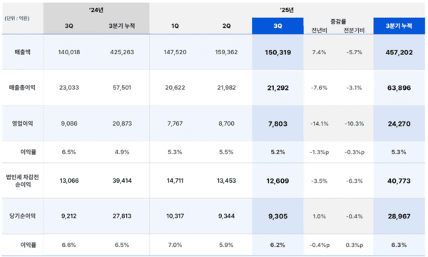 현대모비스 최근 실적표./자료=현대모비스