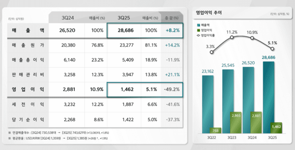 기아 2024년 3분기, 2025년 3분기 실적표./자료=기아