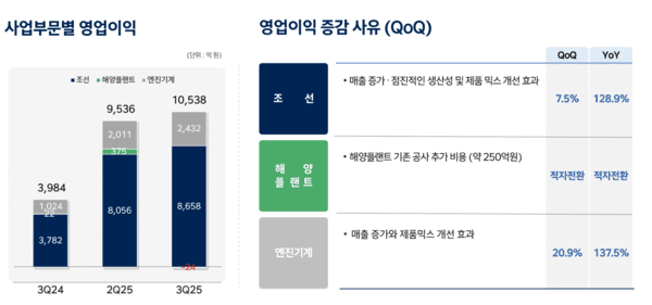 HD한국조선해양 3분기 사업부문별 영업이익 증감 사유표./이미지=HD한국조선해양