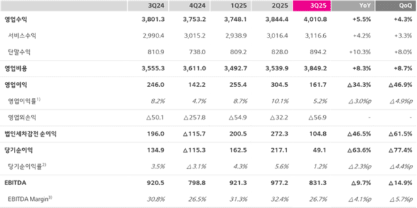 LG유플러스 2024년 3분기, 2025년 3분기 실적표./자료=LG유플러스