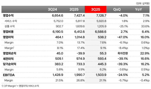 KT 3분기 실적표./자료=KT