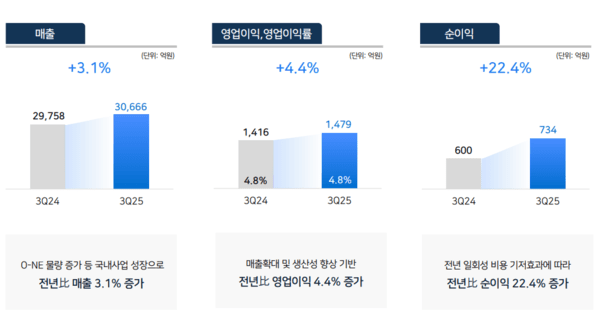 CJ대한통운 3분기 실적표./자료=CJ대한통운
