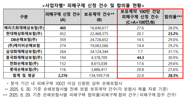 피해구제 신청 건수 상위 8개사 현황/ 사진 = 한국소비자원