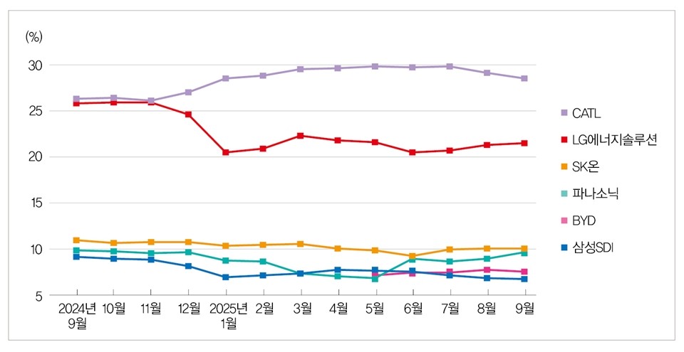 2024년 9월~2025년 9월 중국 제외 글로벌 전기차용 배터리 사용량 ‘톱5 기업’ 시장점유율 추이 [자료=SNE리서치, 인더스트리뉴스 재가공]<br>