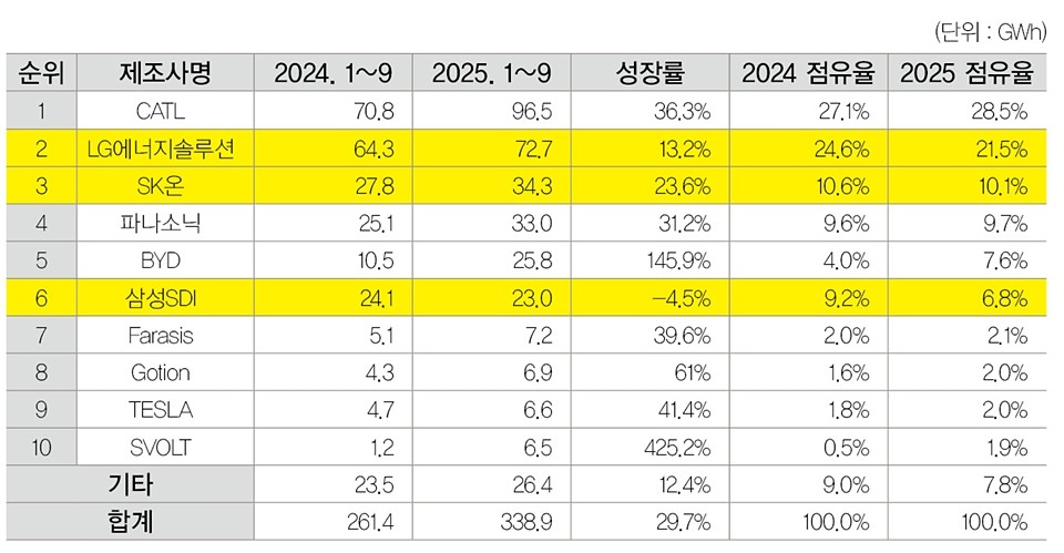 중국시장 제외 2025년 1~9월 글로벌 전기차용 배터리 사용량 순위 [자료=SNE리서치]<br>