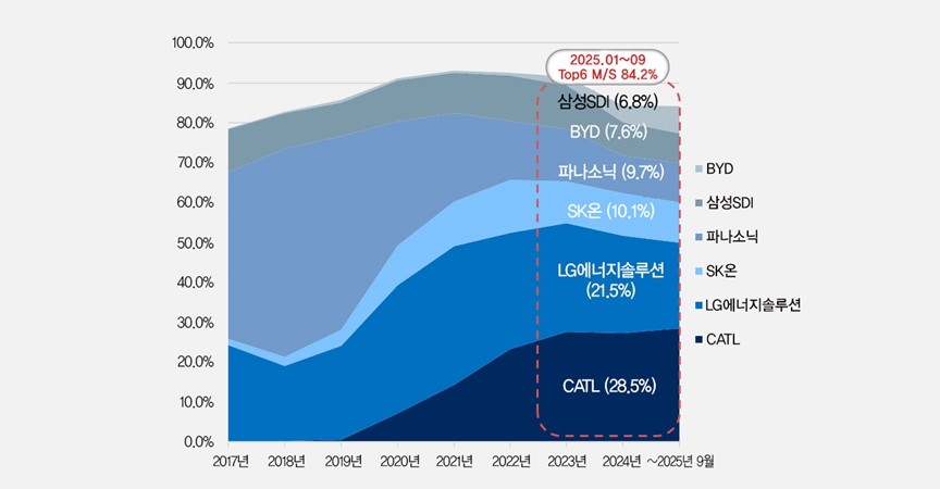 중국 제외 글로벌 전기차용 배터리 설치 동향 [자료=SNE리서치]<br>