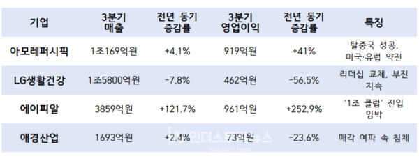 K-뷰티기업 2025년 3분기 실적 비교표. /자료=금융감독원 전자공시시스템