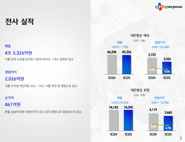 CJ제일제당 3분기 실적표./자료=CJ제일제당