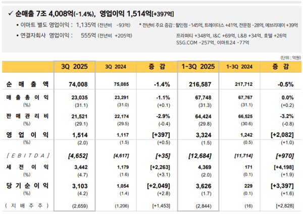 이마트 3분기 실적표./자료=이마트
