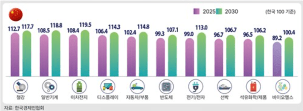 한중 업종별 기업 경쟁력 수준./자료=한국경제인협회