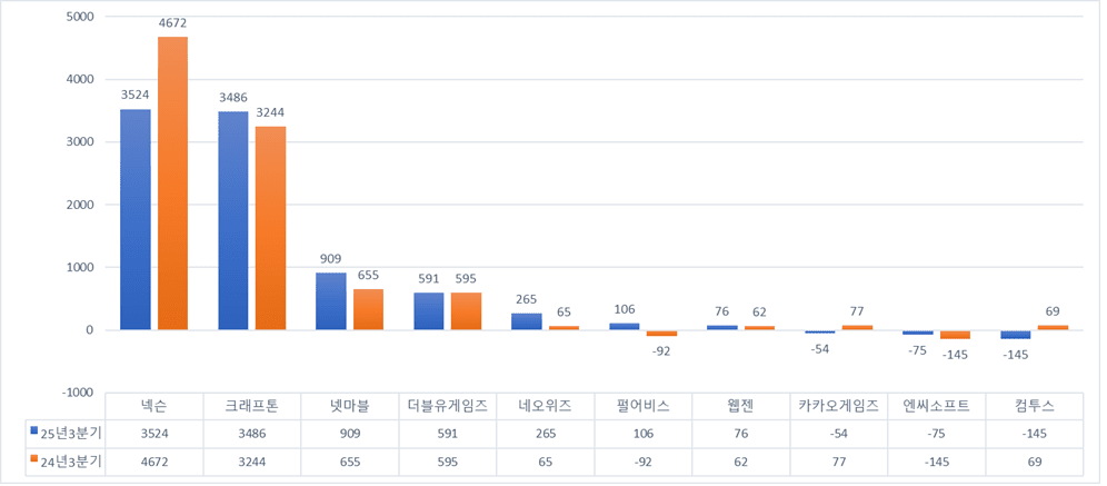 주요 한국 게임사 10곳 3분기 영업이익 비교.단위=억원/자료=각사&nbsp;