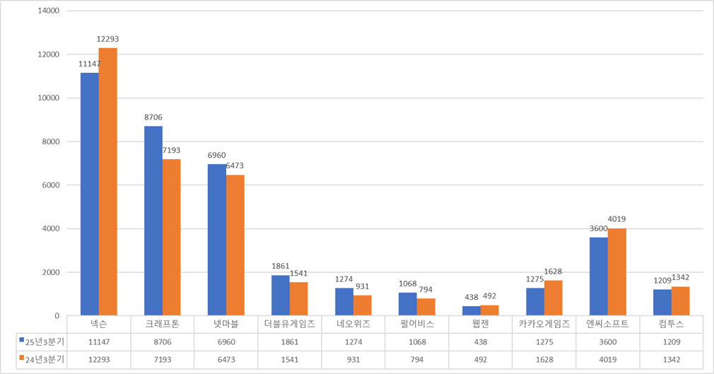 3분기 주요 한국 게임사 매출 비교.단위=억원/자료=각 사