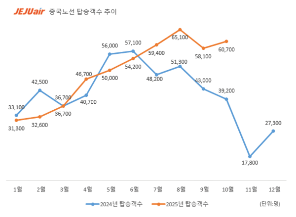 제주항공 중국노선 탑승객수 추이./이미지=제주항공