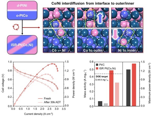 고려대학교 화학교 이광렬 교수 연구팀가 작성한 연구 논문 '고효율 산소환원반응용 부격자간 무작위 배열 백금-코발트-니켈 합금 나노입자 촉매'의 표지./이미지=고려대학교<br>