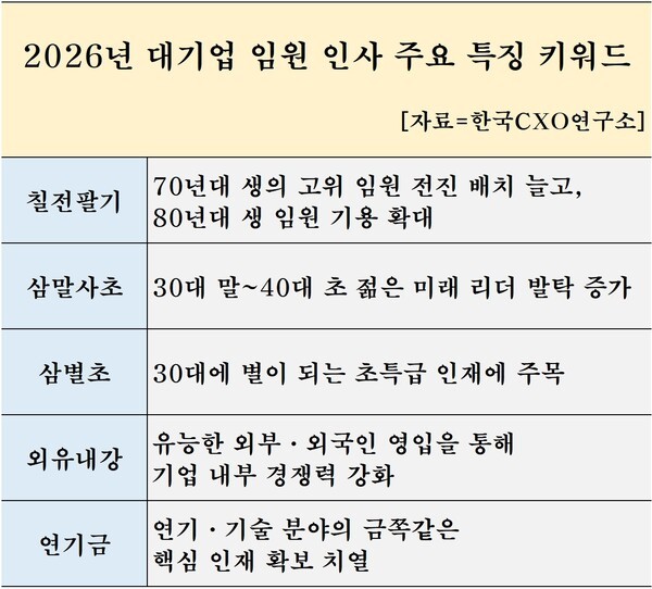 /자료=한국CXO연구소<br>