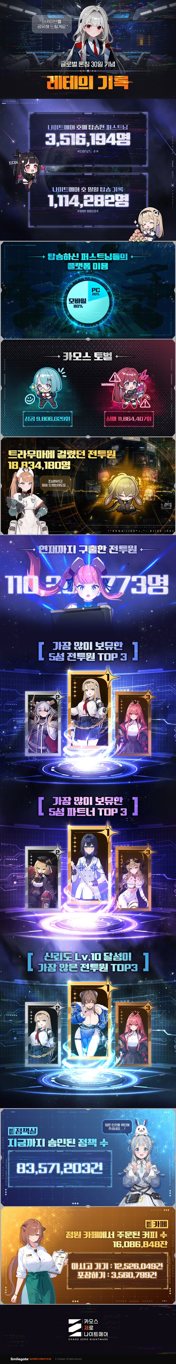카오스 제로 나이트메어 출시 한달간의 기록이 담긴 인포그래픽./이미지=스마일게이트