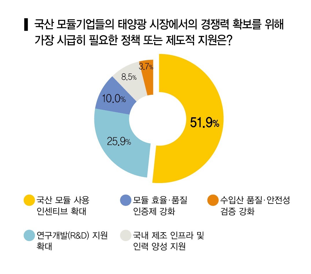 2026 태양광 시장전망] 위태로운 국산 태양광 모듈 산업… 업계 “인센티브 확대 및 R&D 강화 시급” < 이슈·트렌드 <  ESG·RE100·재생에너지·테크 < 산업 < 기사본문 - 인더스트리뉴스