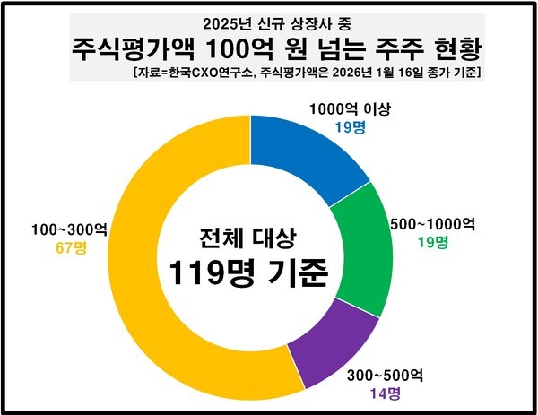 작년 신규 상장사 100억 이상 주주 119명 - 뉴스 썸네일 이미지