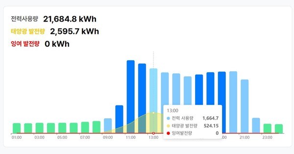 위제이, RE100 수요 타고 질주... '오프사이트 PPA 170GWh' 공급 확정 - 뉴스 썸네일 이미지