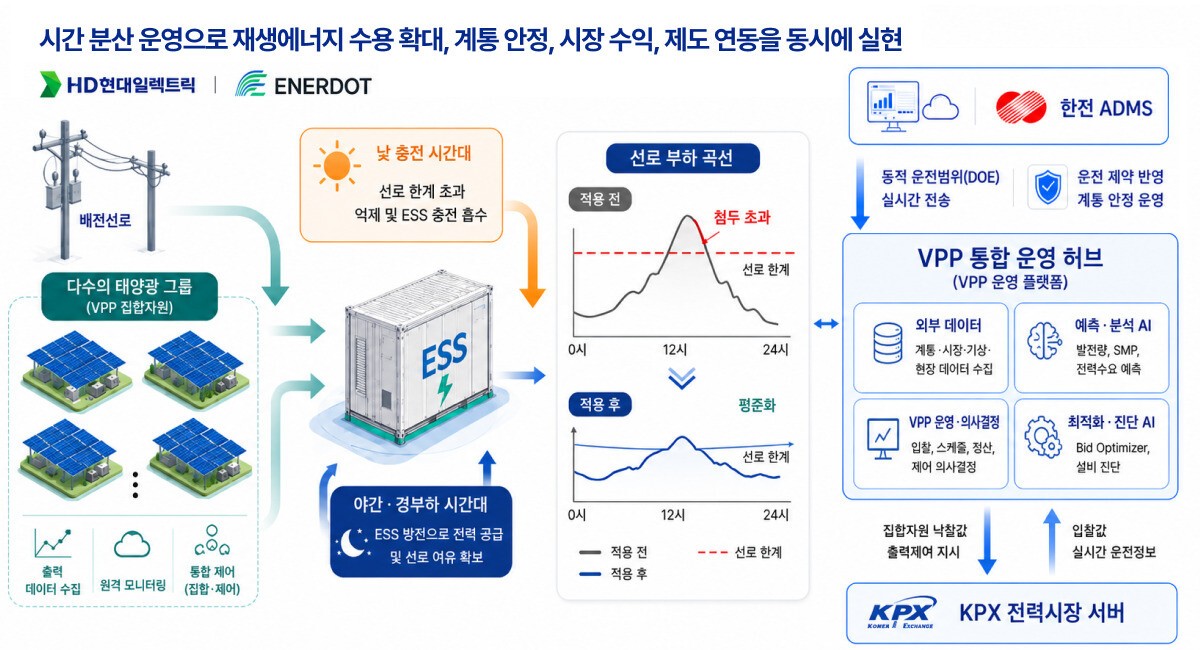 에너닷-HD현대일렉트릭 컨소시엄, 'AI 배전망 ESS 구축 사업' 선정 - 뉴스 썸네일 이미지
