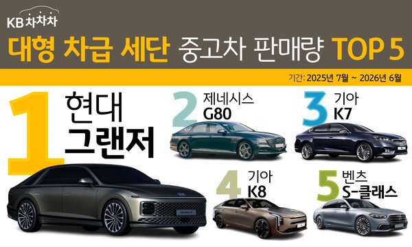 KB차차차 중고 대형세단 판매 1위는 '그랜저'…G80·K7·K8 뒤이어
