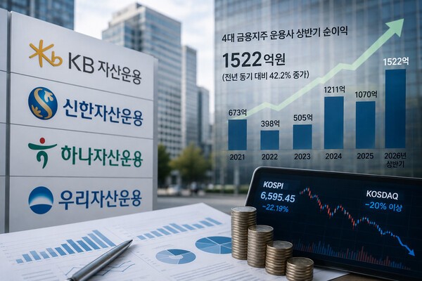4대 금융지주 운용사, 상반기 순익 1522억...6년래 최대 - 뉴스 썸네일 이미지