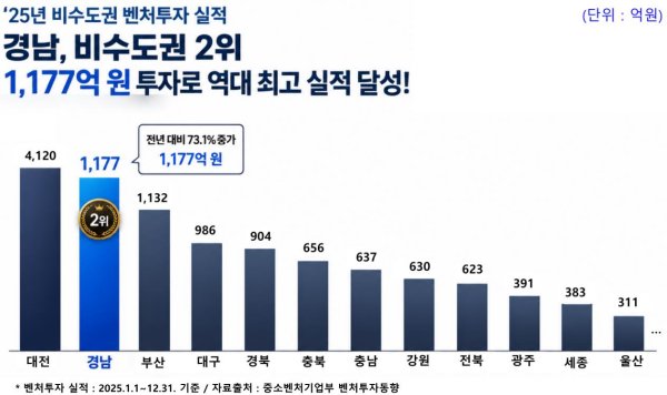 경남도, 벤처투자 판 키운다...2030년 '1.5조 생태계' 구축 - 뉴스 썸네일 이미지