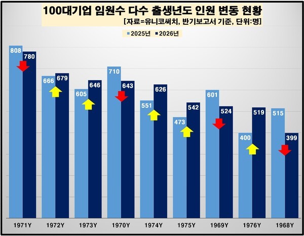 100대 기업 임원 10명중 7명 1970년대생...전체 임원 수 7403명 - 뉴스 썸네일 이미지