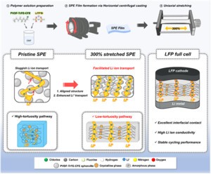 국내 연구진, 전고체 배터리 수명↑ 고성능 필름 고분자 전해질 개발
