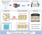 국내 연구진, 전고체 배터리 수명↑ 고성능 필름 고분자 전해질 개발